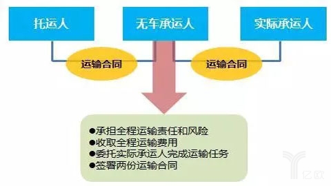 監(jiān)管之前的無車承運人狀況